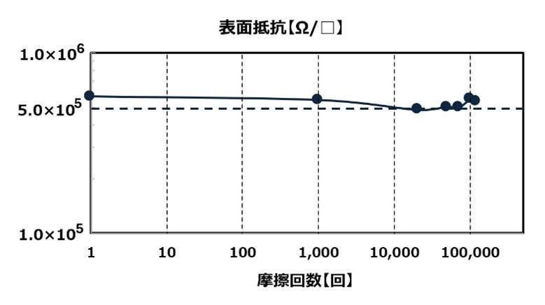 表面抵抗（Ω／□）