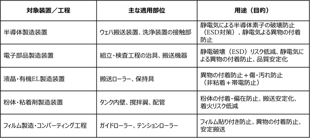 「帯電防止仕様」非粘着コーティング技術の応用分野