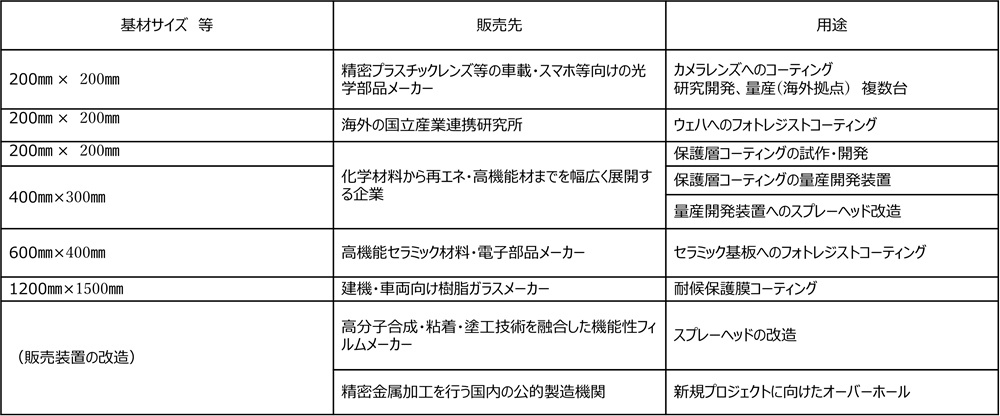 「帯電防止仕様」非粘着コーティング技術の応用分野